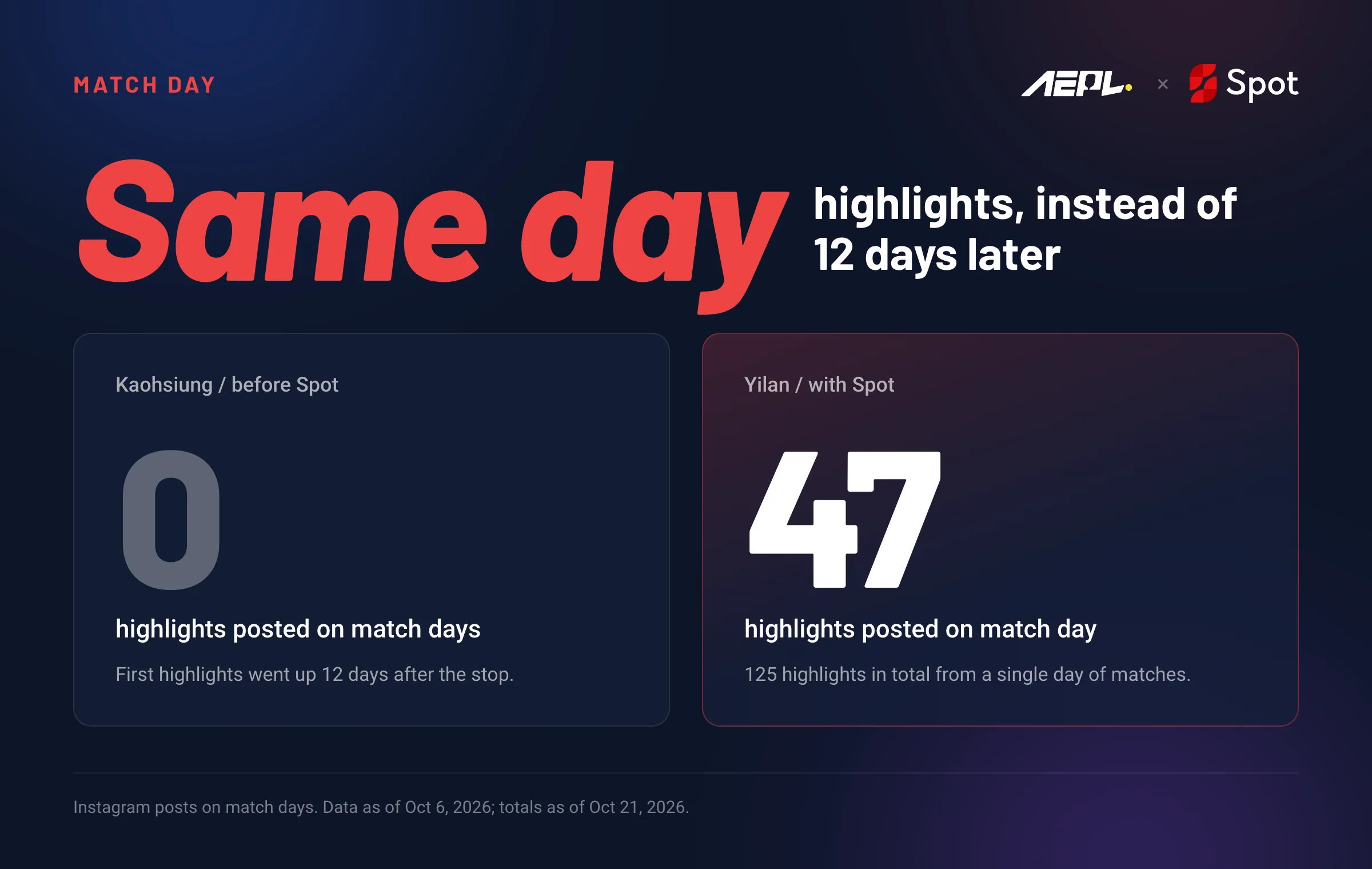 Kaohsiung before Spot: 0 highlights posted on match days. Yilan with Spot: 47 highlights posted on match day, 125 in total from one day of matches.