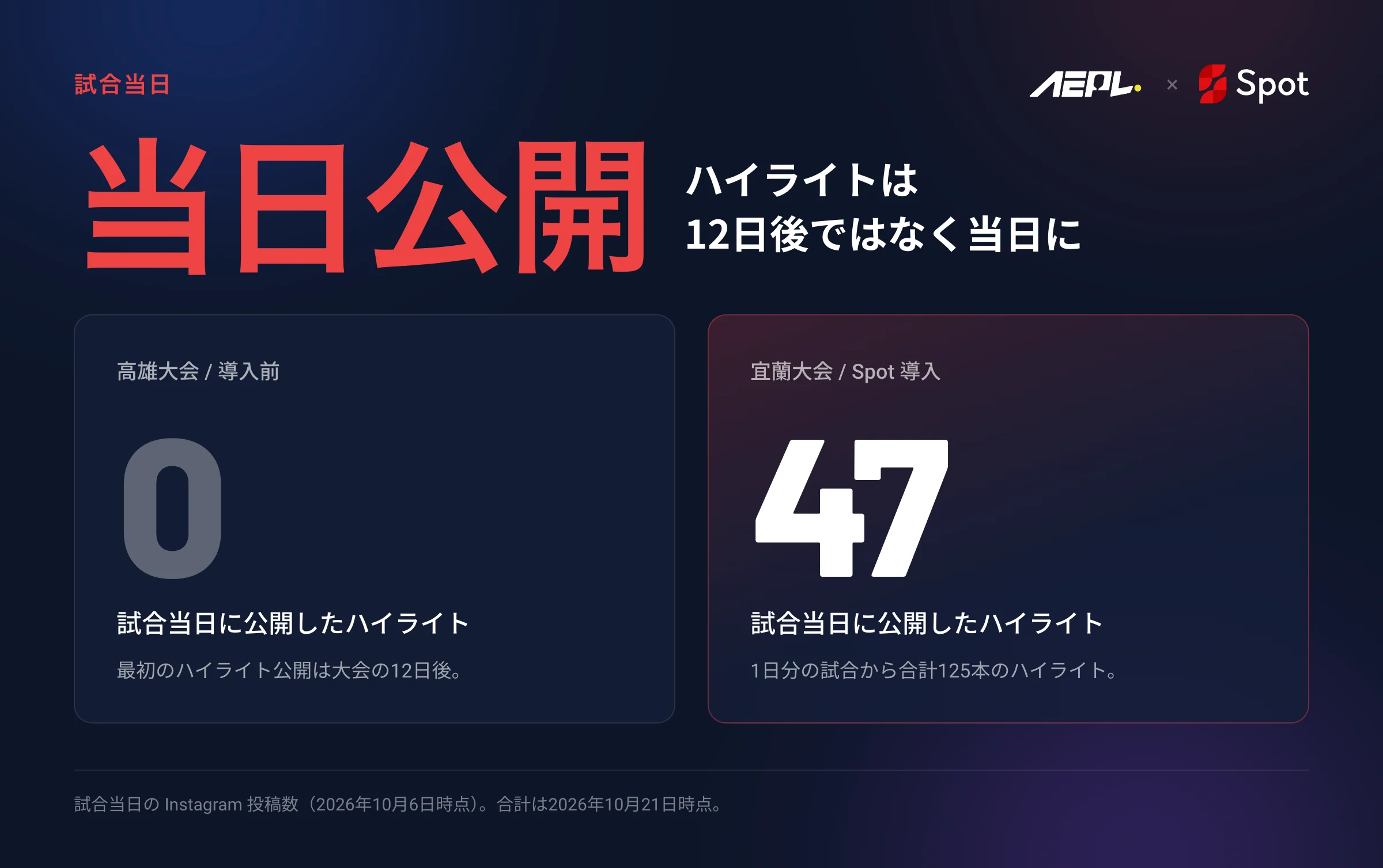 高雄大会(導入前):試合当日に公開したハイライトは0本。宜蘭大会(Spot 導入):試合当日に47本、1日分の試合から合計125本。
