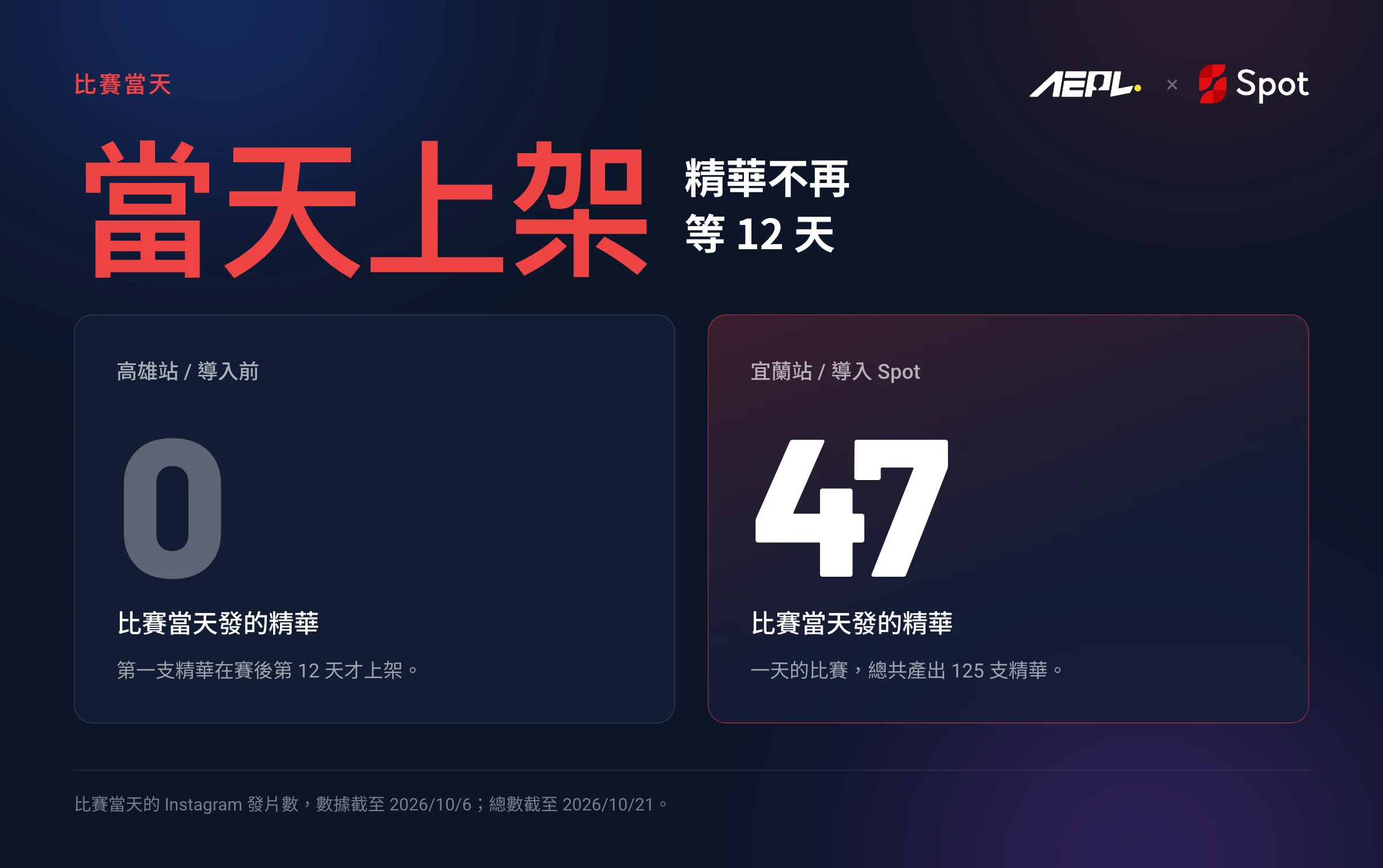 高雄站導入前比賽當天發 0 支精華;宜蘭站導入 Spot 比賽當天發 47 支,一天的比賽共產出 125 支。