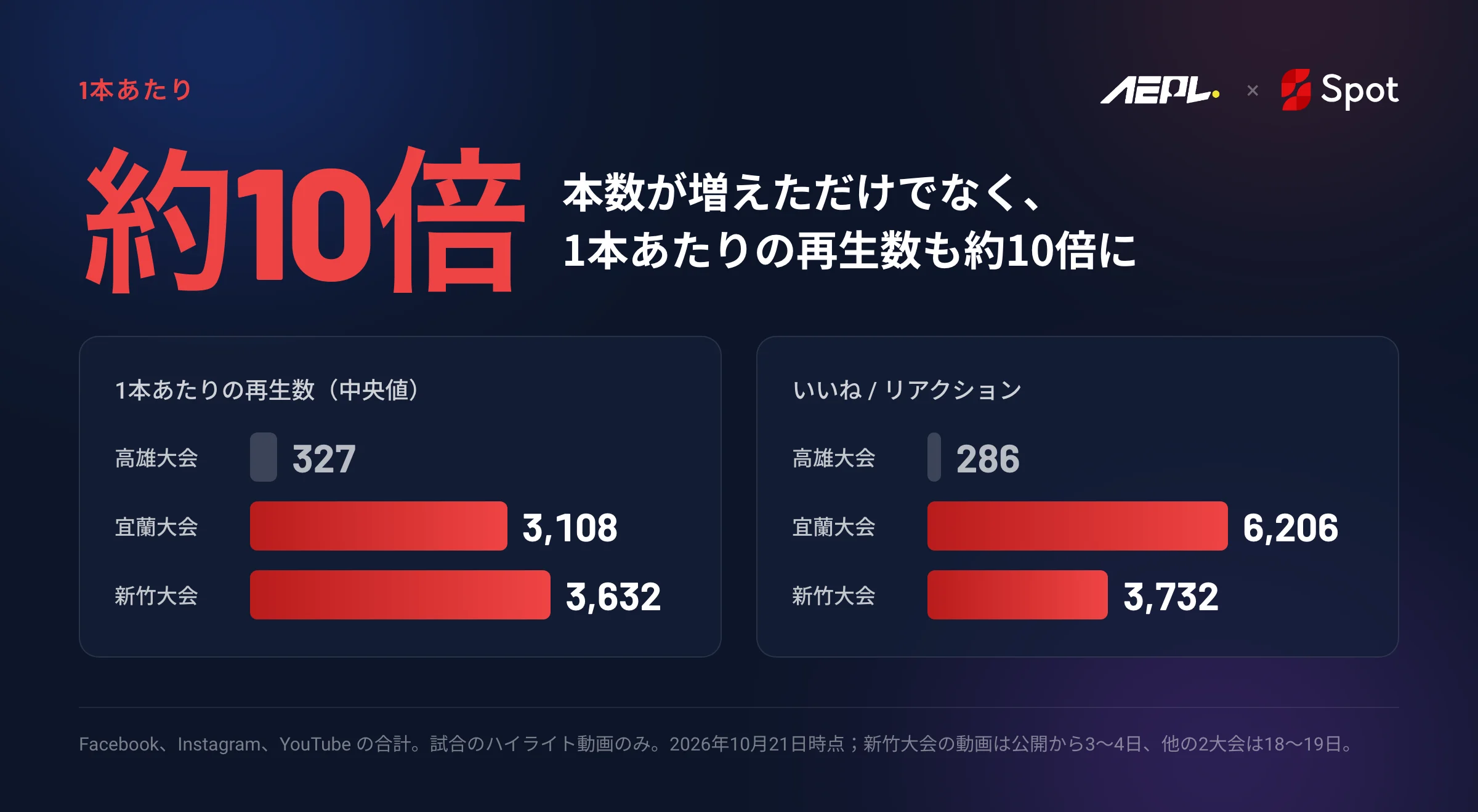 1本あたりの再生数(中央値):高雄大会327、宜蘭大会3,108、新竹大会3,632。いいね / リアクション:286、6,206、3,732。