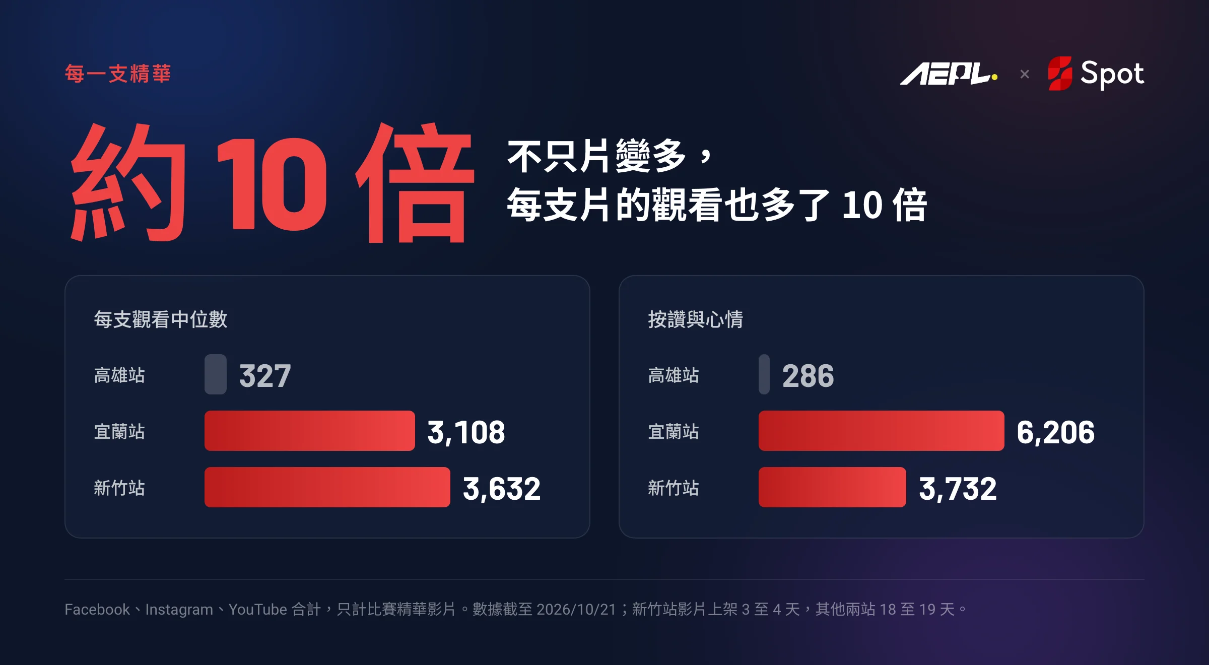 每支觀看中位數:高雄站 327、宜蘭站 3,108、新竹站 3,632;按讚與心情:286、6,206、3,732。