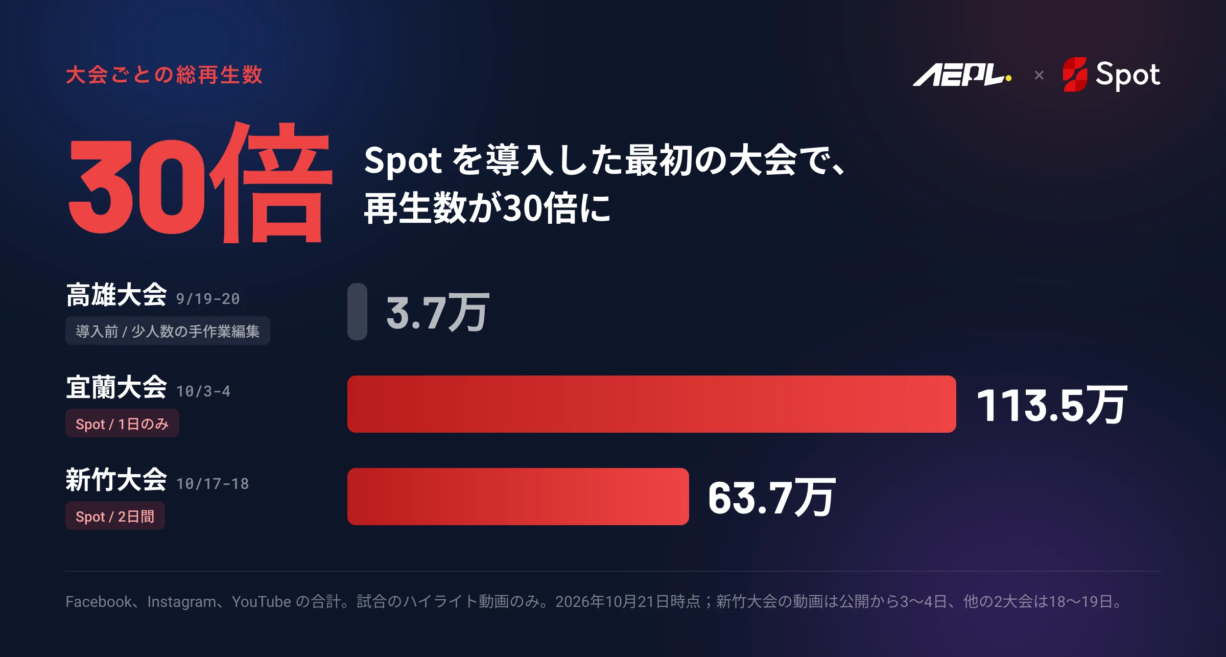 大会ごとの総再生数:高雄大会(導入前)3.7万回、宜蘭大会113.5万回、新竹大会63.7万回(Spot 導入)。