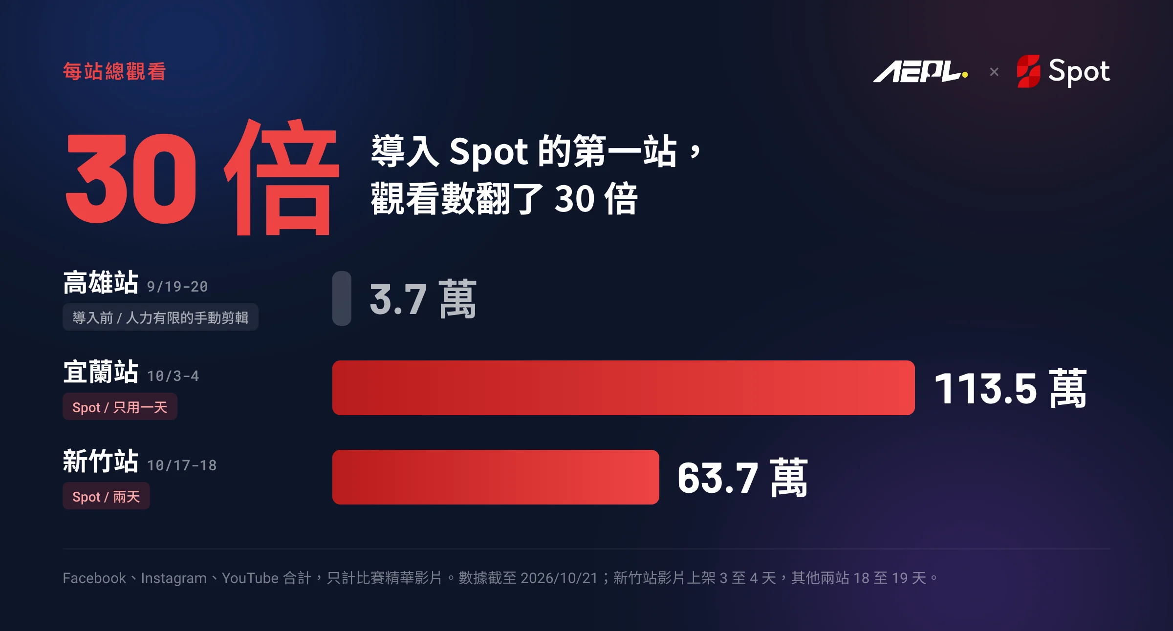 每站總觀看:高雄站導入前 3.7 萬,宜蘭站 113.5 萬、新竹站 63.7 萬(導入 Spot)。